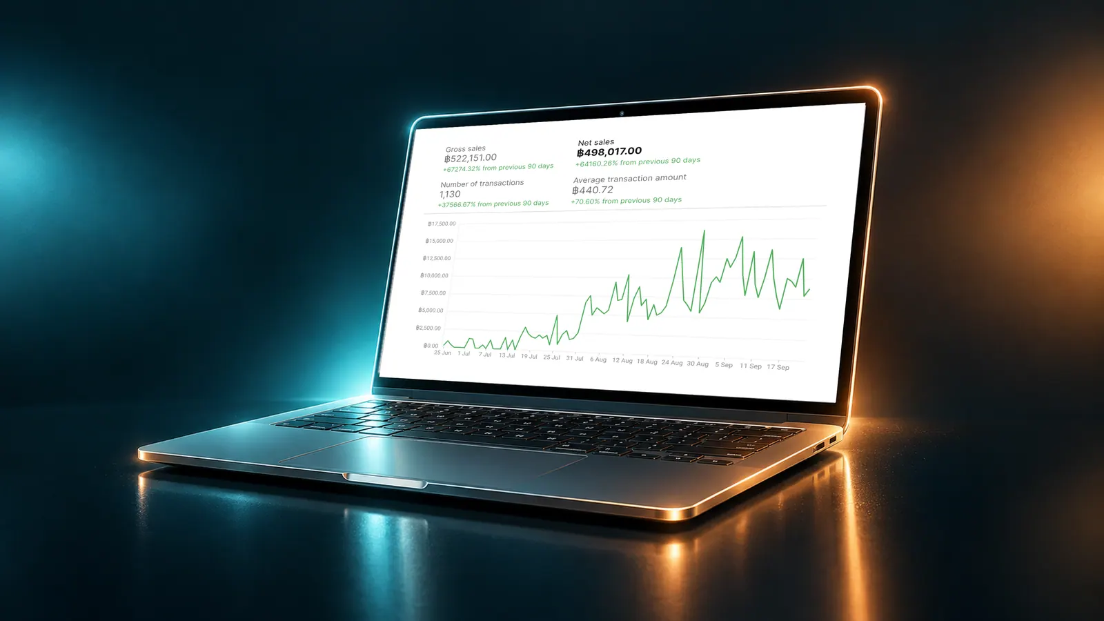 A laptop showing a real client's Grab dashboard: ฿498,017 net sales and 1,130 orders across 90 days, with the sales line climbing steeply.